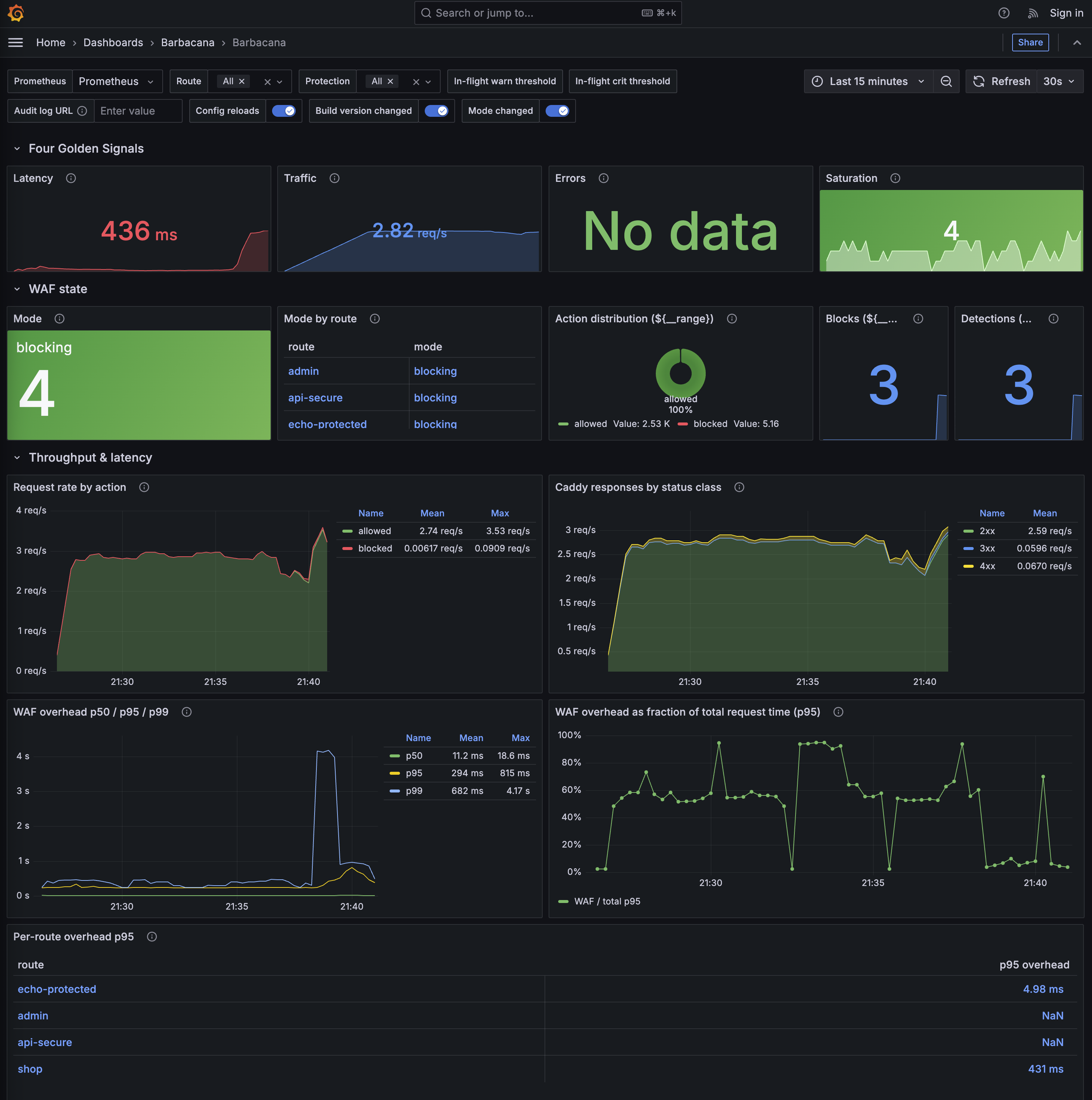 Barbacana Grafana dashboard