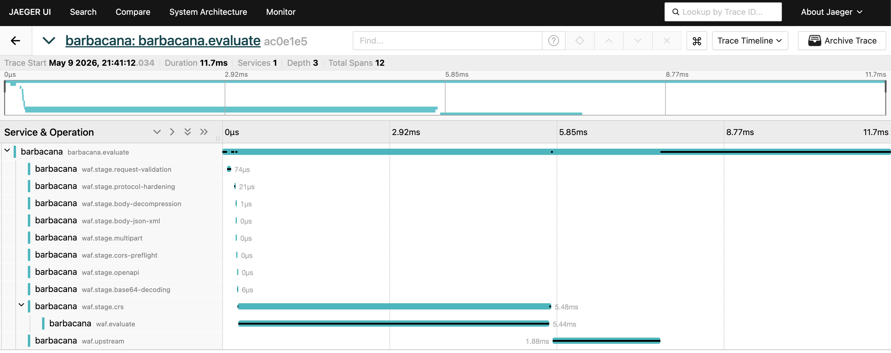 Jaeger trace view of a single Barbacana request, showing the barbacana.evaluate parent span and stage-level child spans for request validation, protocol hardening, body decompression, body parsing, multipart, CORS, OpenAPI, base64 decoding, CRS, and the upstream call